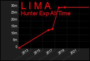Total Graph of L I M A