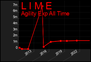 Total Graph of L I M E