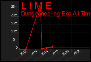 Total Graph of L I M E