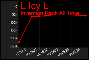 Total Graph of L Icy L