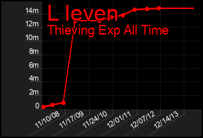 Total Graph of L Ieven