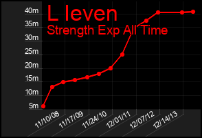 Total Graph of L Ieven