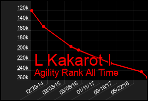 Total Graph of L Kakarot I