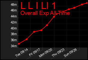 Total Graph of L L I Ll 1