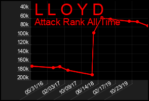 Total Graph of L L O Y D