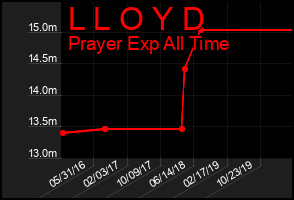 Total Graph of L L O Y D