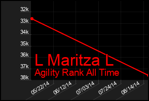 Total Graph of L Maritza L