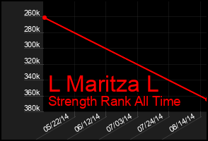 Total Graph of L Maritza L