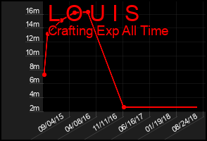 Total Graph of L O U I S