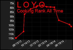 Total Graph of L O Y O