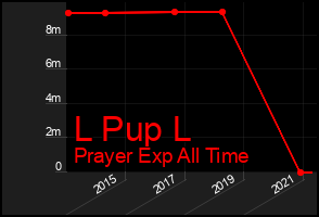 Total Graph of L Pup L
