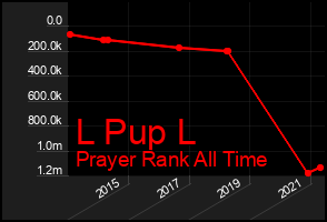 Total Graph of L Pup L