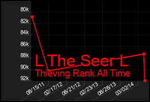 Total Graph of L The Seer L
