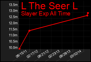 Total Graph of L The Seer L