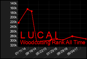 Total Graph of L U C A I