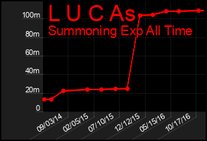 Total Graph of L U C As