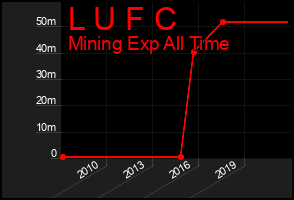 Total Graph of L U F C