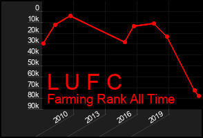 Total Graph of L U F C