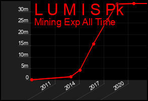 Total Graph of L U M I S Pk