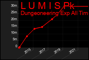 Total Graph of L U M I S Pk