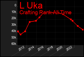 Total Graph of L Uka