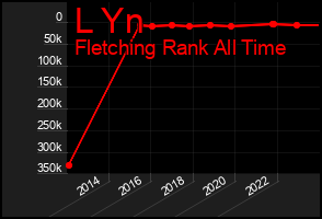 Total Graph of L Yn