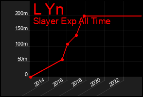 Total Graph of L Yn