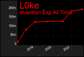 Total Graph of L0ke