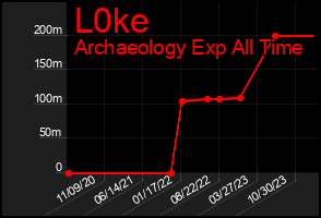 Total Graph of L0ke
