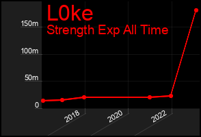 Total Graph of L0ke