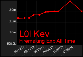 Total Graph of L0l Kev