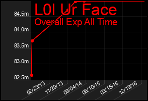 Total Graph of L0l Ur Face