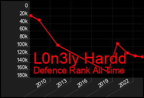 Total Graph of L0n3ly Hardd