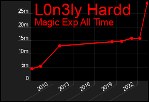 Total Graph of L0n3ly Hardd