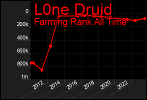 Total Graph of L0ne Druid
