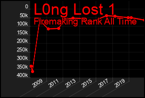 Total Graph of L0ng Lost 1