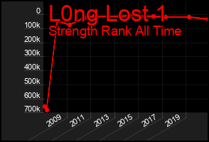 Total Graph of L0ng Lost 1