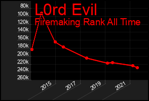 Total Graph of L0rd Evil