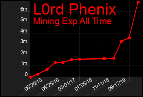 Total Graph of L0rd Phenix