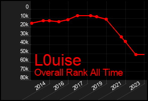 Total Graph of L0uise
