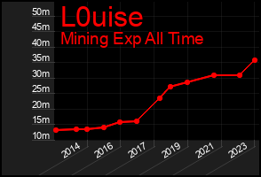 Total Graph of L0uise