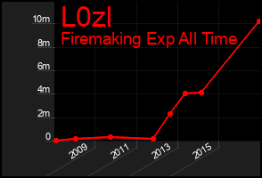 Total Graph of L0zl