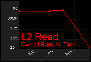 Total Graph of L2 Read