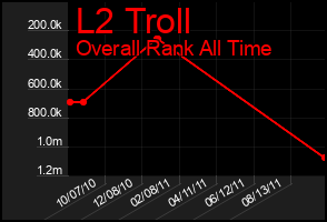 Total Graph of L2 Troll