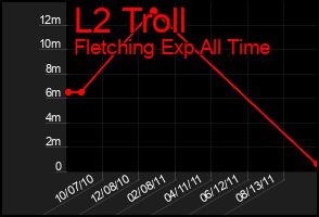 Total Graph of L2 Troll
