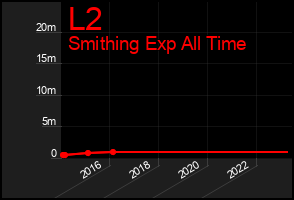 Total Graph of L2