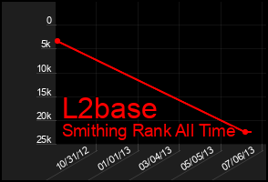 Total Graph of L2base