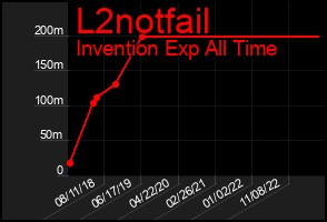 Total Graph of L2notfail