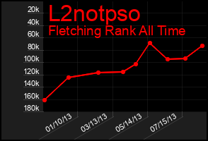 Total Graph of L2notpso