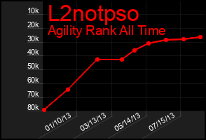 Total Graph of L2notpso